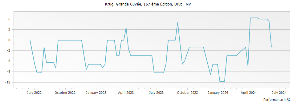Graph for Krug Grande Cuvee 167 eme Edition Brut – NV