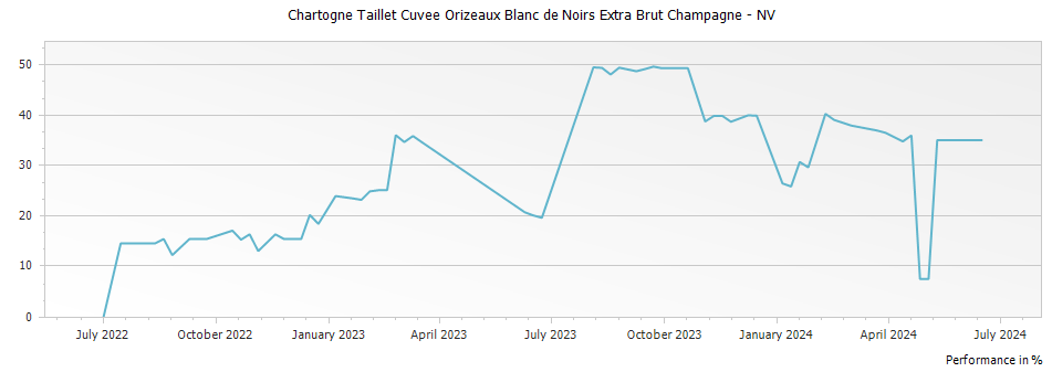 Graph for Chartogne Taillet Cuvee Orizeaux Blanc de Noirs Extra Brut Champagne – 2013