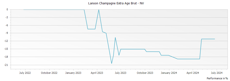 Graph for Lanson Champagne Extra Age Brut – 
