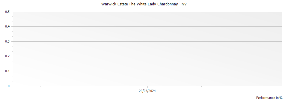 Graph for Warwick Estate The White Lady Chardonnay – 2019