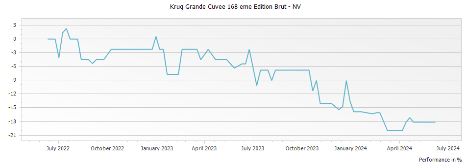 Graph for Krug Grande Cuvee 168 eme Edition Brut – 