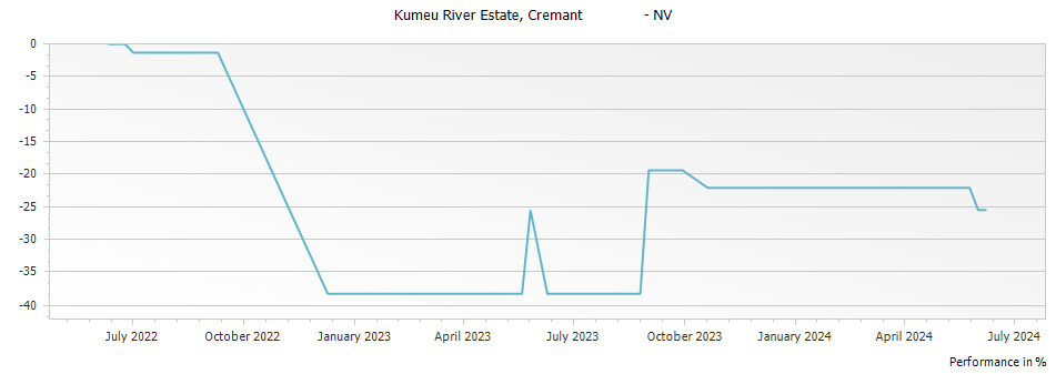 Graph for Kumeu River Estate Cremant – 2019