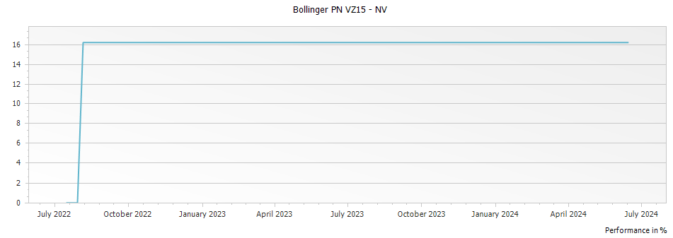 Graph for Bollinger PN VZ15 – 2016