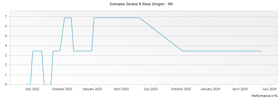 Graph for Domaine Serene R Rose Oregon – 2013