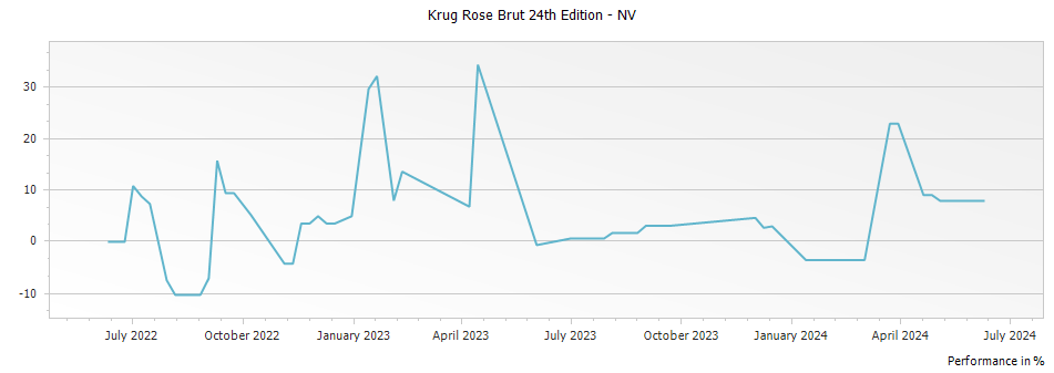 Graph for Krug Rose Brut 24th Edition – 2003