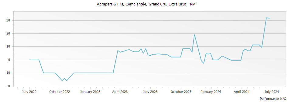 Graph for Agrapart & Fils 