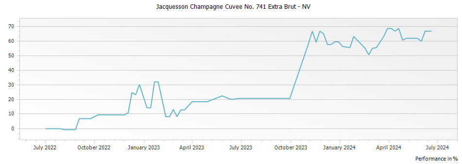 Graph for Jacquesson Champagne Cuvee No. 741 Extra Brut – 2018