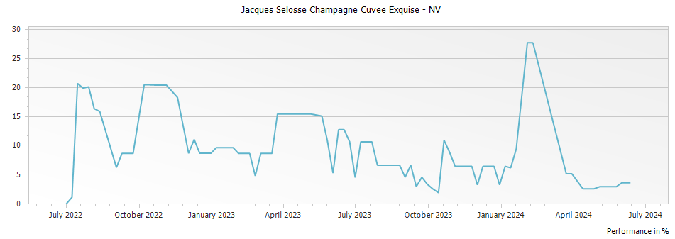Graph for Jacques Selosse Champagne Cuvee Exquise – NV