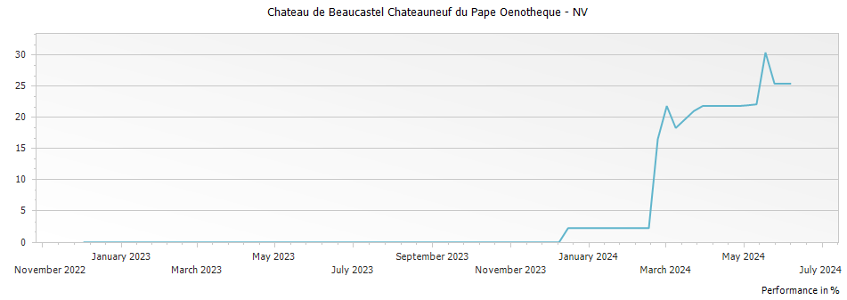Graph for Chateau de Beaucastel Chateauneuf du Pape Oenotheque – 2000