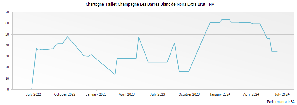 Graph for Chartogne-Taillet Champagne Les Barres Blanc de Noirs Extra Brut – 2019