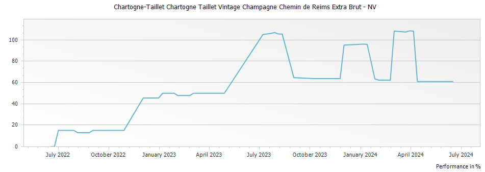 Graph for Chartogne-Taillet Chartogne Taillet Vintage Champagne Chemin de Reims Extra Brut – 