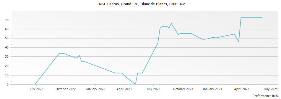 Graph for R&L Legras Blanc de Blancs Grand Cru Brut – NV