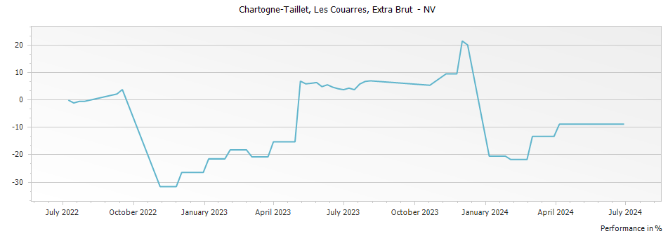 Graph for Chartogne-Taillet Champagne Extra Brut Les Couarres – 