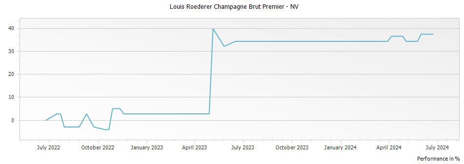 Graph for Louis Roederer Champagne Brut Premier – 