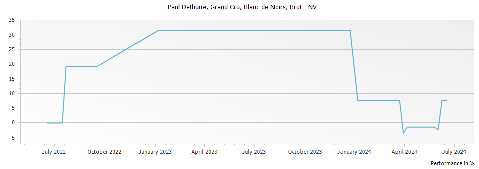 Graph for Paul Dethune Grand Cru Blanc de Noirs Brut Champagne – 