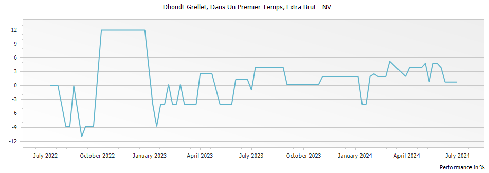 Graph for Dhondt-Grellet Dans Un Premier Temps Champagne Brut – 