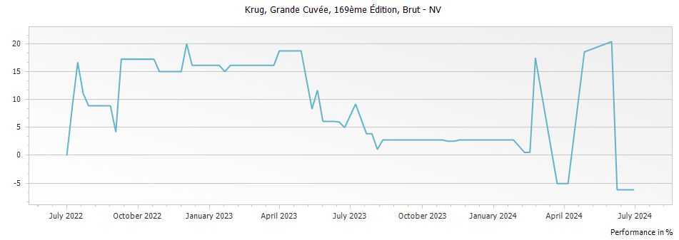 Graph for Krug Grande Cuvee 169 eme Edition Brut – 