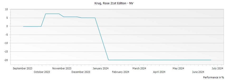 Graph for Krug, Rose 21st Edition – NV