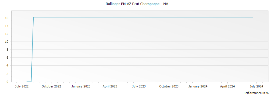 Graph for Bollinger PN VZ Brut Champagne – 
