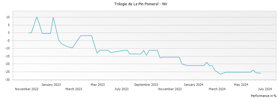 Graph for Trilogie de Le Pin Pomerol – 2023