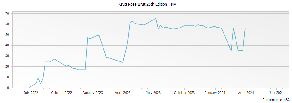Graph for Krug Rose Brut 25th Edition – NV