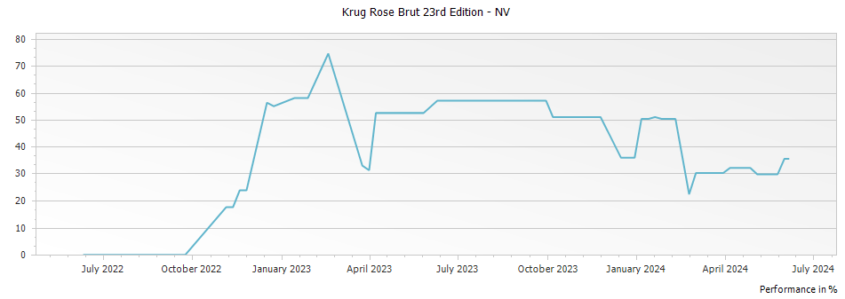 Graph for Krug Rose Brut 23rd Edition – 2020