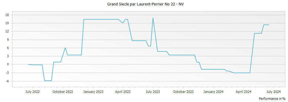 Graph for Grand Siecle par Laurent-Perrier No 22 – NV