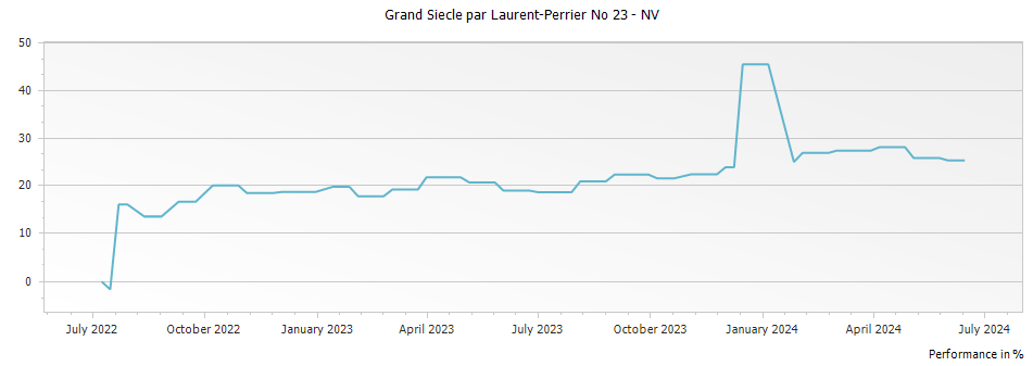 Graph for Grand Siecle par Laurent-Perrier No 23 – NV