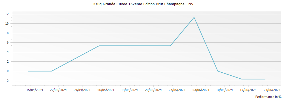 Graph for Krug Grande Cuvee 162eme Edition Brut Champagne – NV
