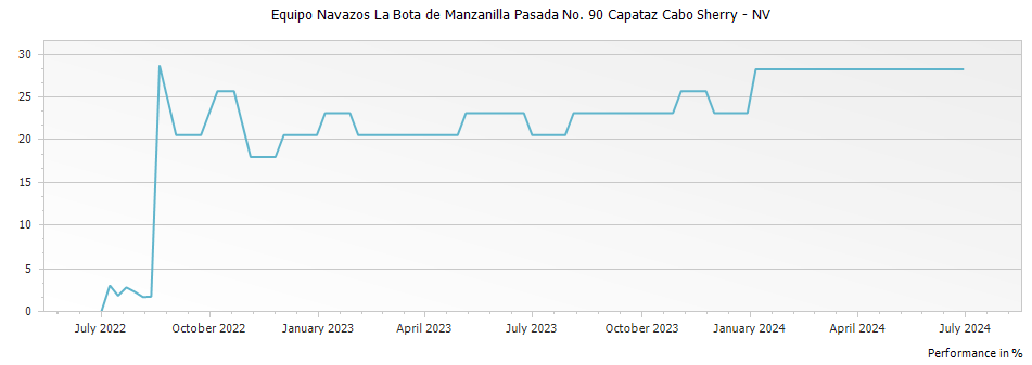 Graph for Equipo Navazos La Bota de Manzanilla Pasada No. 90 Capataz Cabo Sherry – 2019