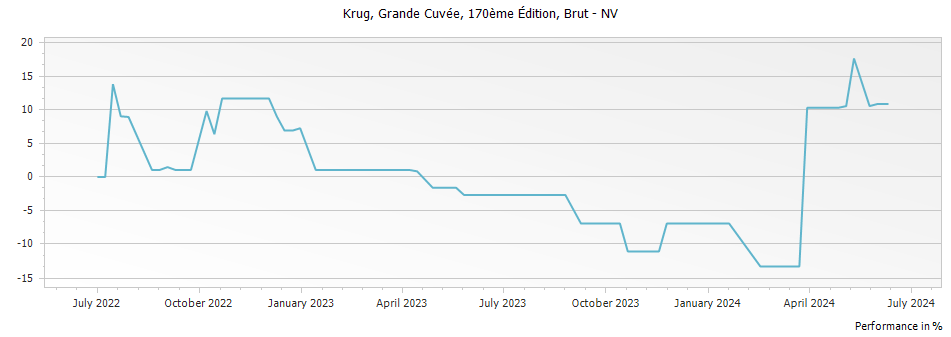 Graph for Krug Grande Cuvee 170 eme Edition Brut – 2022