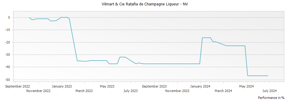 Graph for Vilmart & Cie Ratafia de Champagne Liqueur – NV
