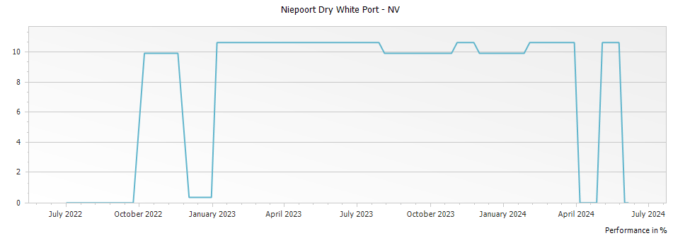 Graph for Niepoort Dry White Port – 