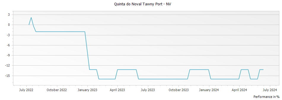 Graph for Quinta do Noval Tawny Port – NV