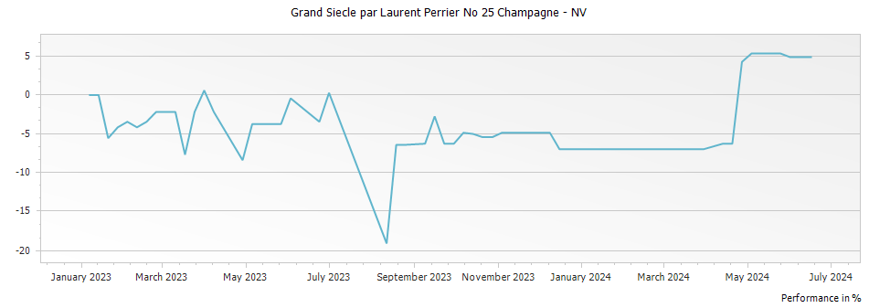 Graph for Grand Siecle par Laurent Perrier No 25 Champagne – 2008