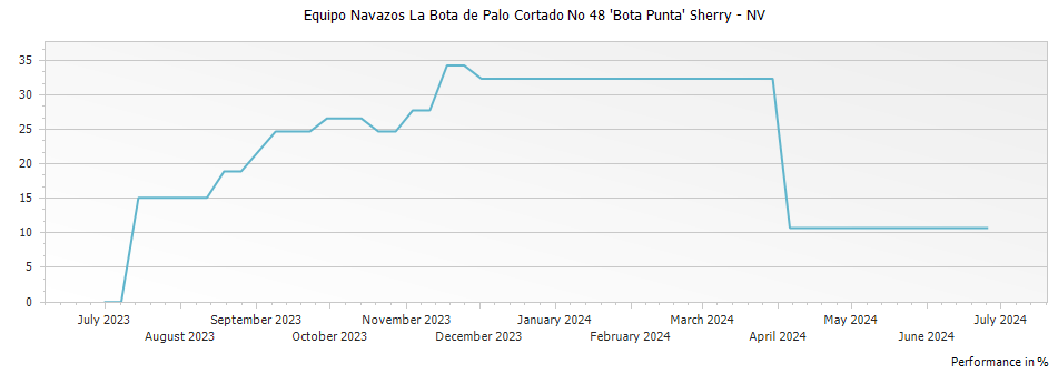 Graph for Equipo Navazos La Bota de Palo Cortado No 48 