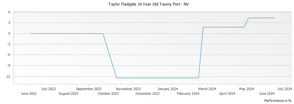 Graph for Taylor Fladgate 20 Year Old Tawny Port – 