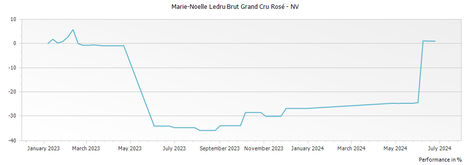 Graph for Marie-Noelle Ledru Brut Grand Cru Rosé – 