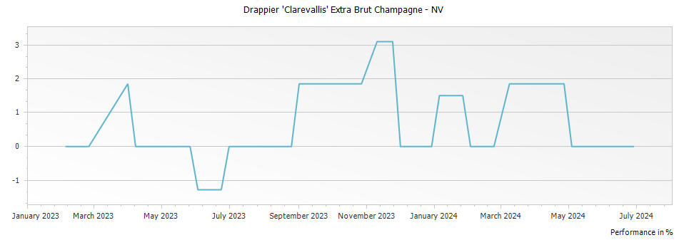 Graph for Drappier 