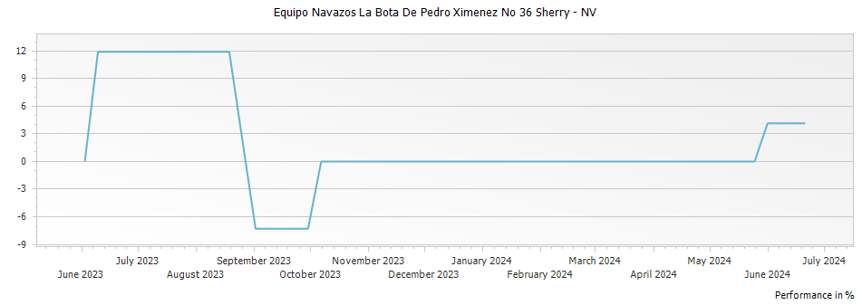 Graph for Equipo Navazos La Bota De Pedro Ximenez No 36 Sherry – 