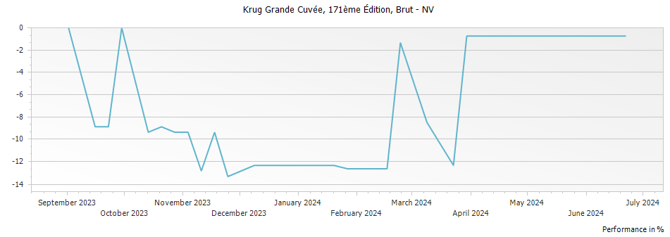 Graph for Krug Grande Cuvee 171 eme Edition Brut – NV