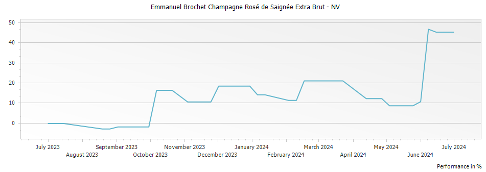 Graph for Emmanuel Brochet Champagne Rosé de Saignée Extra Brut – 