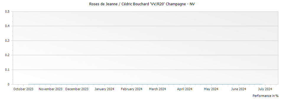 Graph for Roses de Jeanne / Cédric Bouchard 