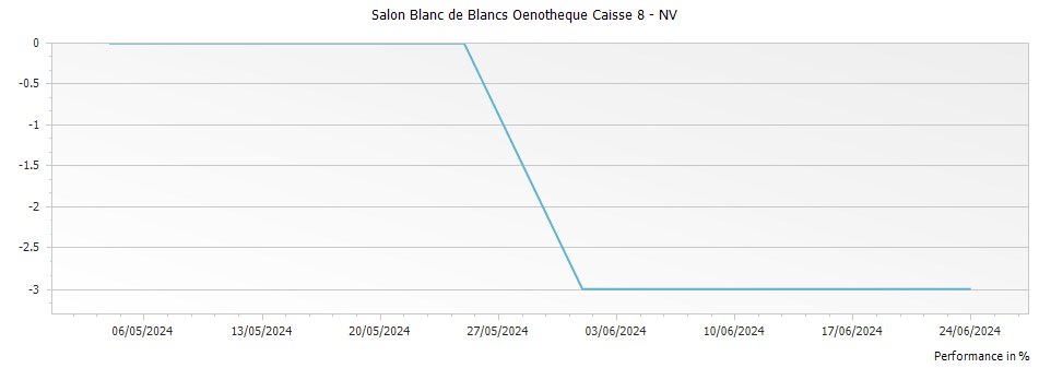 Graph for Salon Blanc de Blancs Oenotheque Caisse 8 – NV