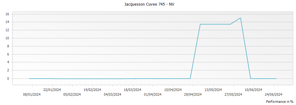 Graph for Jacquesson Cuvee 745 – 2017