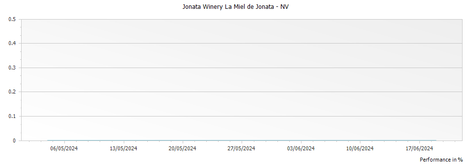 Graph for Jonata Winery La Miel de Jonata – NV