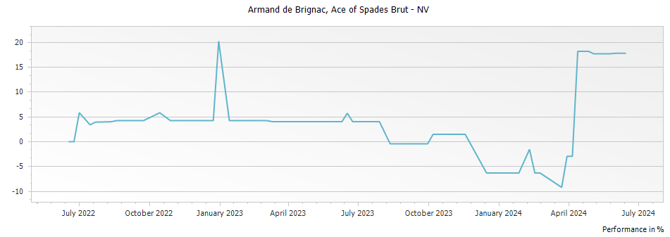 Graph for Armand de Brignac Ace of Spades Brut Champagne – NV