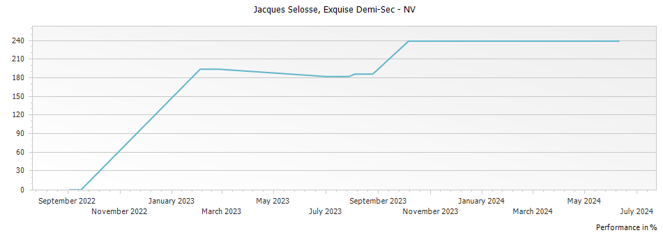 Graph for Jacques Selosse Exquise Demi-Sec Champagne – NV