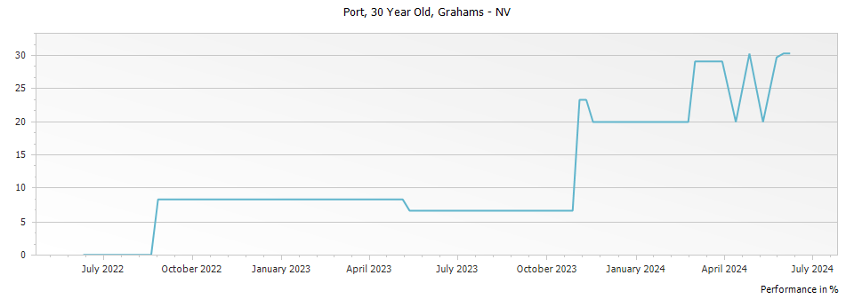 Graph for Grahams 30 Year Old Tawny Port – 2016