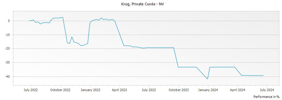 Graph for Krug Private Cuvee Champagne – 2000